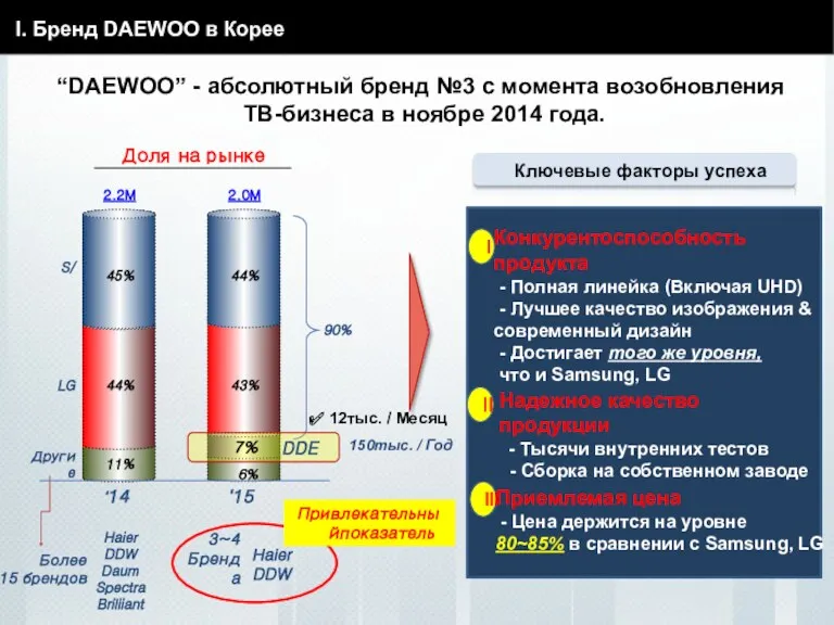 “DAEWOO” - абсолютный бренд №3 с момента возобновления ТВ-бизнеса в