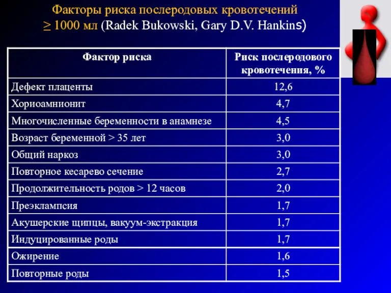 Факторы риска послеродовых кровотечений ≥ 1000 мл (Radek Bukowski, Gary D.V. Hankins)