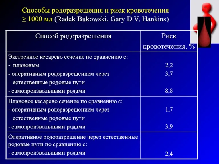 Способы родоразрешения и риск кровотечения ≥ 1000 мл (Radek Bukowski, Gary D.V. Hankins)