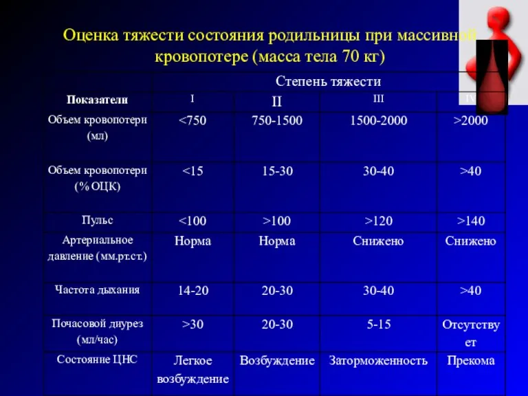 Оценка тяжести состояния родильницы при массивной кровопотере (масса тела 70 кг)