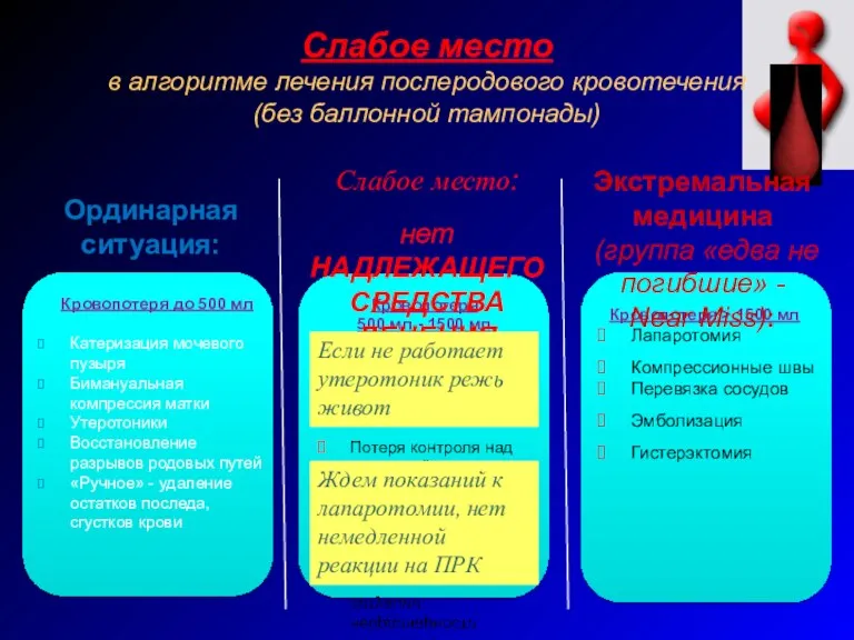 Слабое место в алгоритме лечения послеродового кровотечения (без баллонной тампонады)