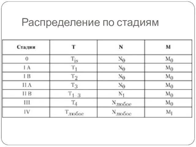 Распределение по стадиям