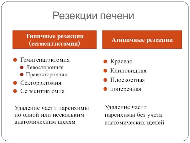 Резекции печени Гемигепатэктомия Левосторонняя Правосторонняя Секторэктомия Сегментэктомия Удаление части паренхимы