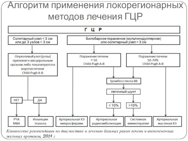 Алгоритм применения локорегионарных методов лечения ГЦР Клинические рекомендации по диагностике