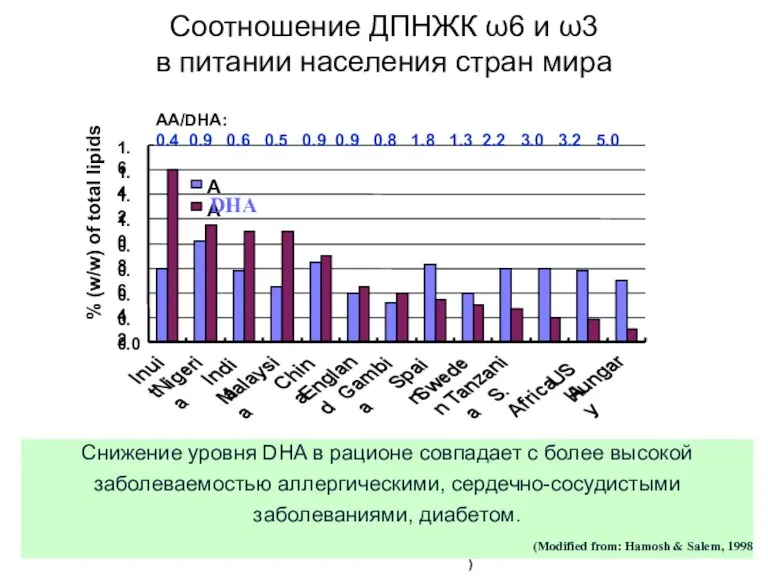 Соотношение ДПНЖК ω6 и ω3 в питании населения стран мира