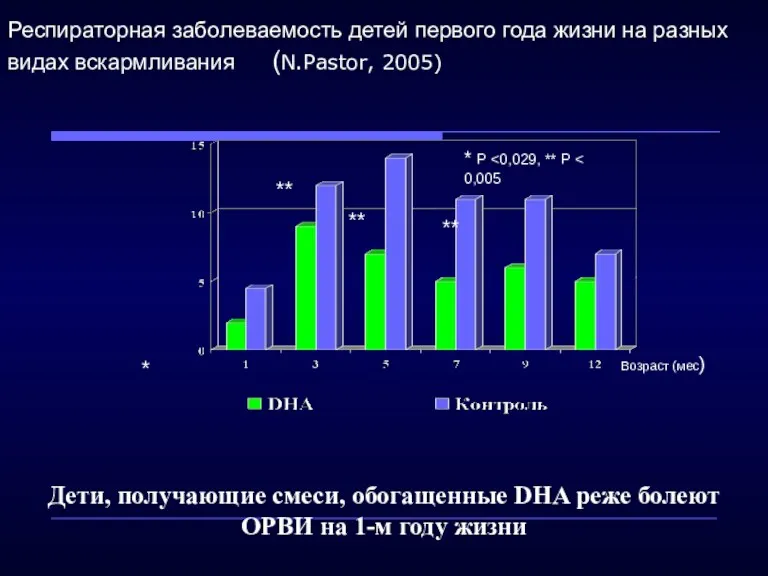 Респираторная заболеваемость детей первого года жизни на разных видах вскармливания