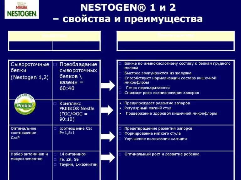 NESTOGEN® 1 и 2 – свойства и преимущества