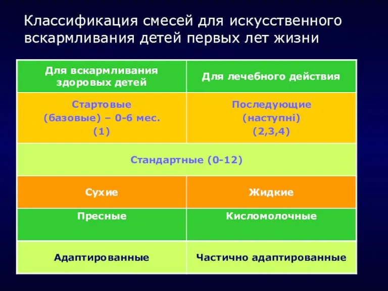 Классификация смесей для искусственного вскармливания детей первых лет жизни