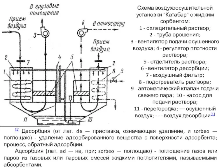 Схема воздухоосушительной установки "Катабар" с жидким сорбентом: 1 - охладительный раствор; 2 -