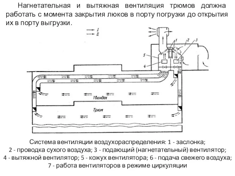 Нагнетательная и вытяжная вентиляция трюмов должна работать с момента закрытия люков в порту