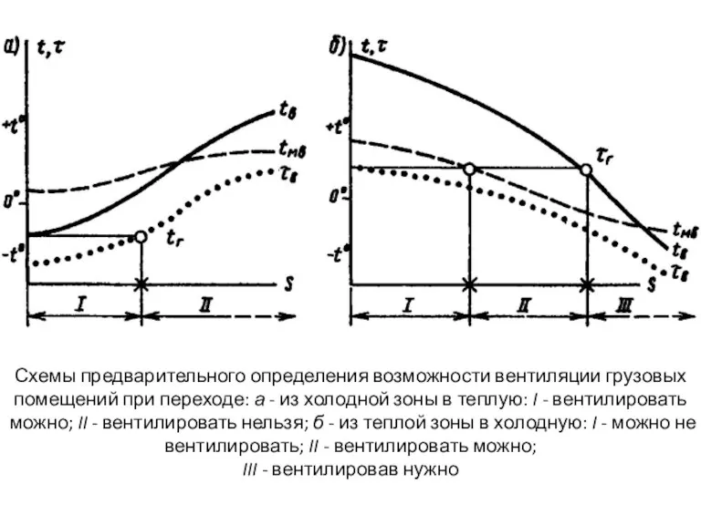 Схемы предварительного определения возможности вентиляции грузовых помещений при переходе: а - из холодной