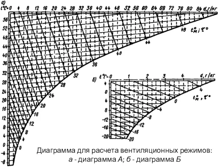 Диаграмма для расчета вентиляционных режимов: а - диаграмма А; б - диаграмма Б