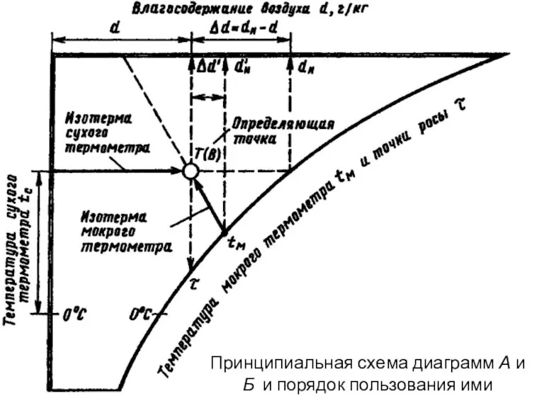 Принцип построения диаграмм А и Б Принципиальная схема диаграмм А и Б и порядок пользования ими