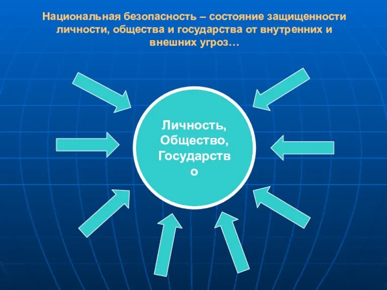 Личность, Общество, Государство Национальная безопасность – состояние защищенности личности, общества