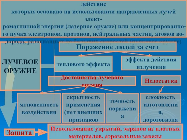 ЛУЧЕВОЕ ОРУЖИЕ Это совокупность устройств (генераторов), поражающее действие которых основано