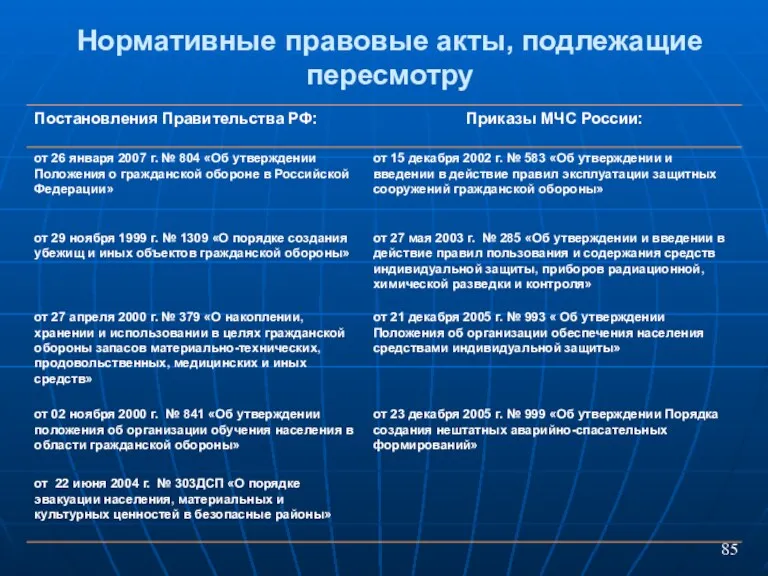 Нормативные правовые акты, подлежащие пересмотру