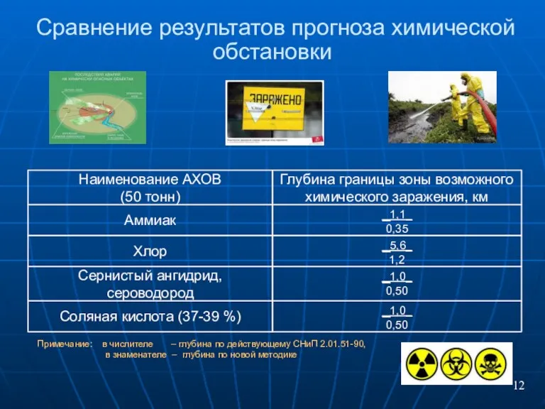 12 Сравнение результатов прогноза химической обстановки Наименование АХОВ (50 тонн)