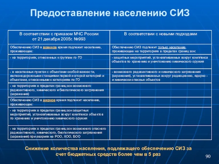Предоставление населению СИЗ В соответствии с приказом МЧС России от