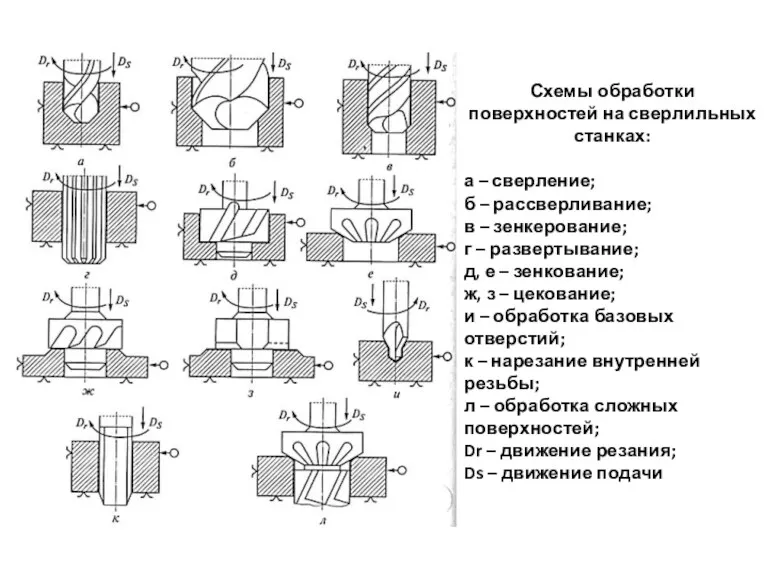 Схемы обработки поверхностей на сверлильных станках: а – сверление; б
