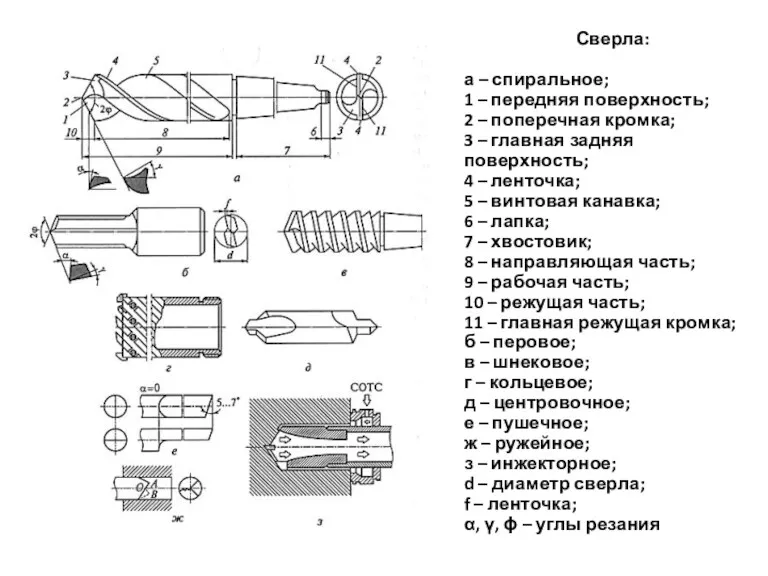 Сверла: а – спиральное; 1 – передняя поверхность; 2 –