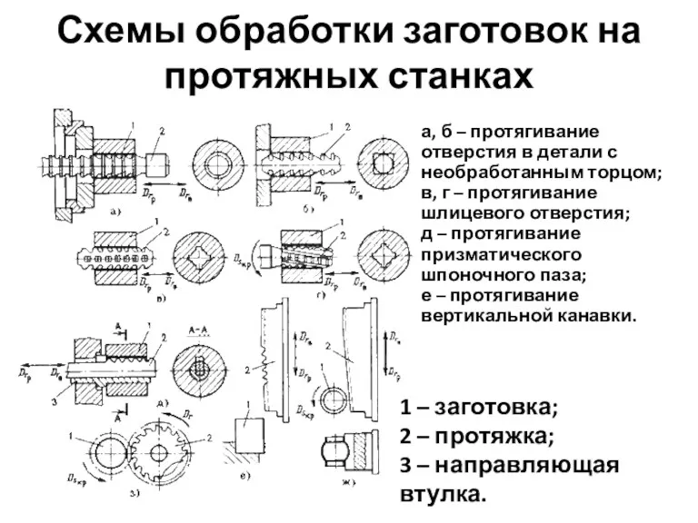 Схемы обработки заготовок на протяжных станках а, б – протягивание