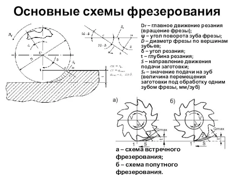 Основные схемы фрезерования а – схема встречного фрезерования; б –