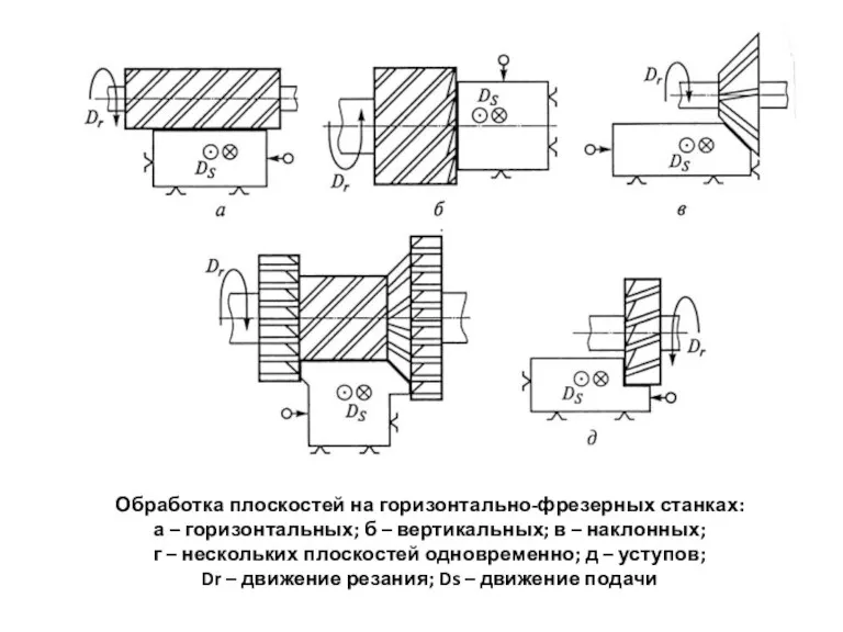 Обработка плоскостей на горизонтально-фрезерных станках: а – горизонтальных; б –