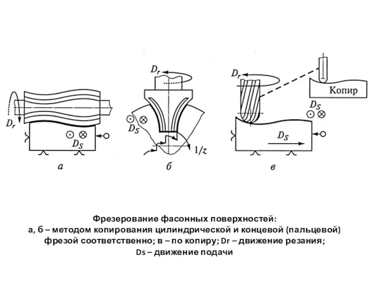 Фрезерование фасонных поверхностей: а, б – методом копирования цилиндрической и