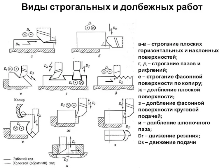 а-в – строгание плоских горизонтальных и наклонных поверхностей; г, д