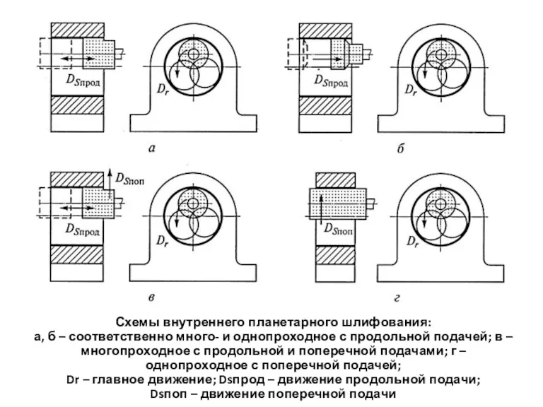 Схемы внутреннего планетарного шлифования: а, б – соответственно много- и