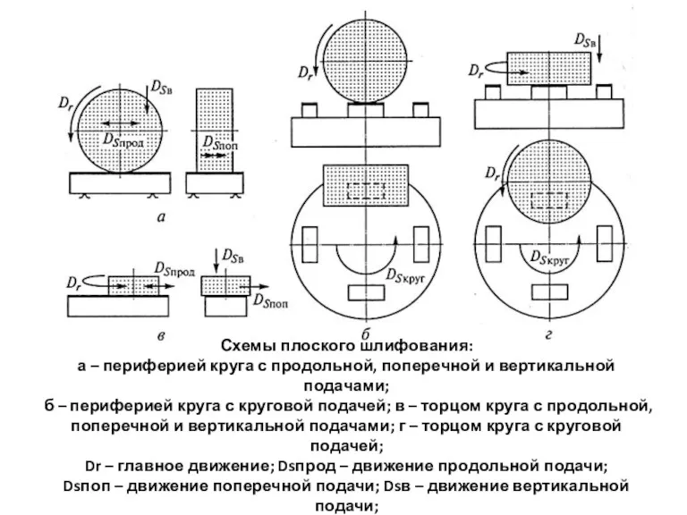 Схемы плоского шлифования: а – периферией круга с продольной, поперечной