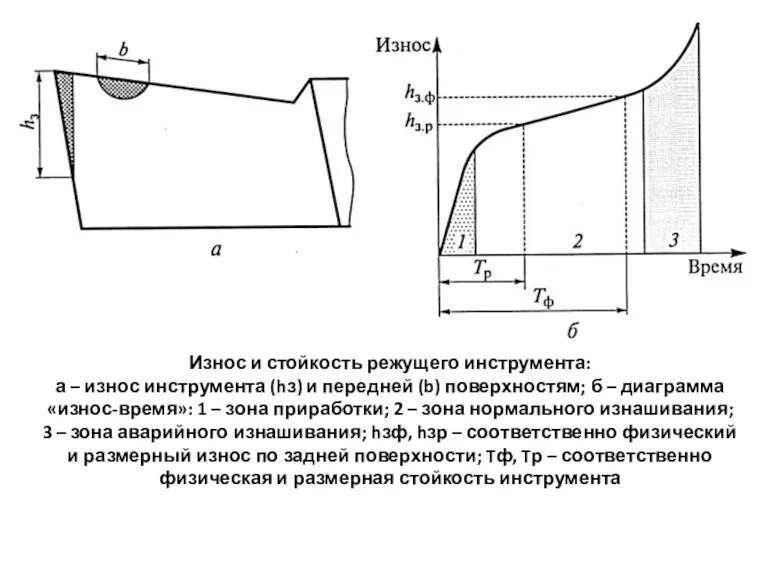 Износ и стойкость режущего инструмента: а – износ инструмента (hз)