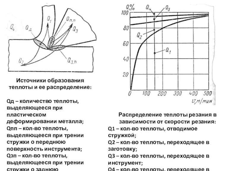 Источники образования теплоты и ее распределение: Qд – количество теплоты,