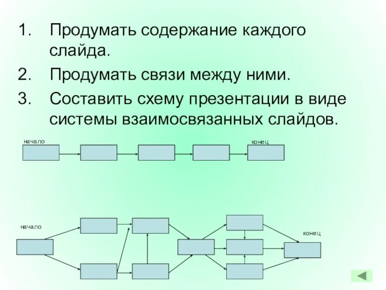 Продумать содержание каждого слайда. Продумать связи между ними. Составить схему