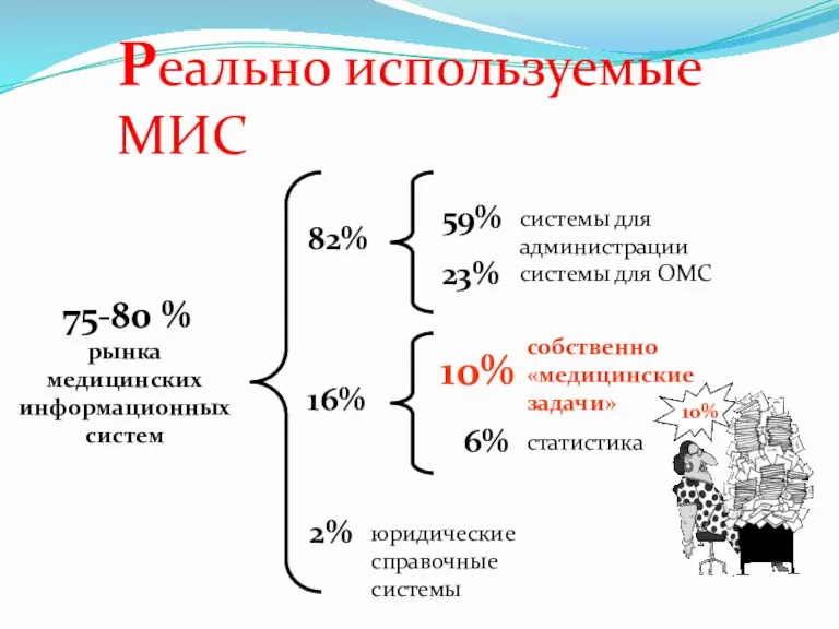 75-80 % рынка медицинских информационных систем 82% системы для администрации