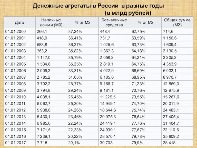 Денежные агрегаты в России в разные годы (в млрд рублей)