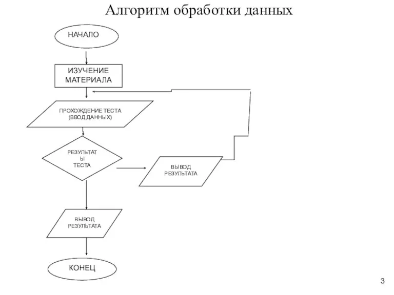 Алгоритм обработки данных НАЧАЛО ИЗУЧЕНИЕ МАТЕРИАЛА ПРОХОЖДЕНИЕ ТЕСТА(ВВОД ДАННЫХ) РЕЗУЛЬТАТЫ ТЕСТА ВЫВОД РЕЗУЛЬТАТА КОНЕЦ ВЫВОД РЕЗУЛЬТАТА