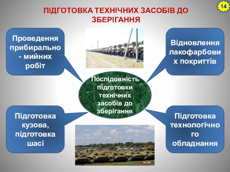 ПІДГОТОВКА ТЕХНІЧНИХ ЗАСОБІВ ДО ЗБЕРІГАННЯ Послідовність підготовки технічних засобів до