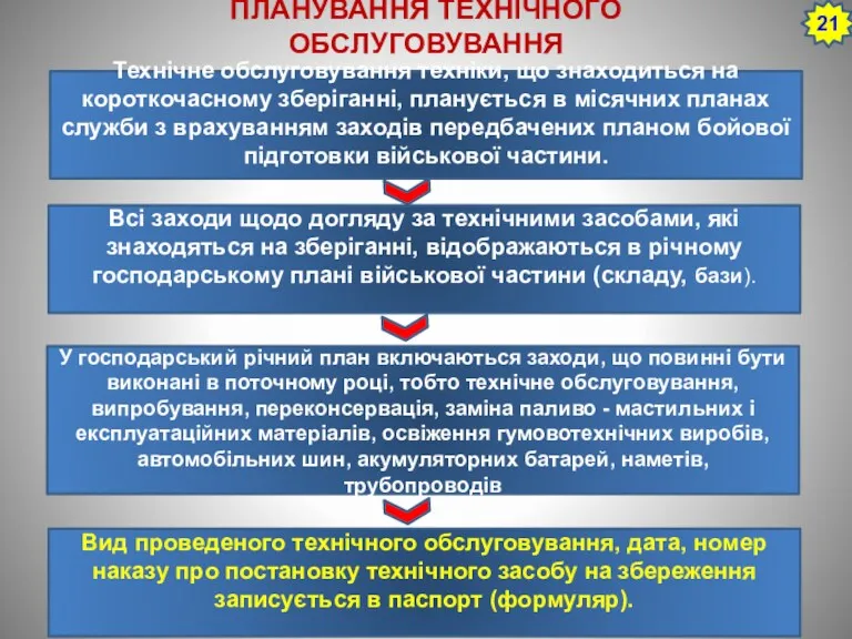 ПЛАНУВАННЯ ТЕХНІЧНОГО ОБСЛУГОВУВАННЯ Технічне обслуговування техніки, що знаходиться на короткочасному