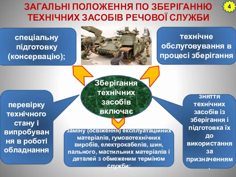 ЗАГАЛЬНІ ПОЛОЖЕННЯ ПО ЗБЕРІГАННЮ ТЕХНІЧНИХ ЗАСОБІВ РЕЧОВОЇ СЛУЖБИ заміну (освіження)