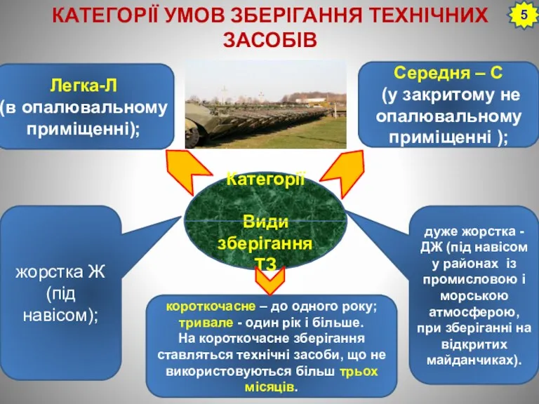 КАТЕГОРІЇ УМОВ ЗБЕРІГАННЯ ТЕХНІЧНИХ ЗАСОБІВ короткочасне – до одного року;