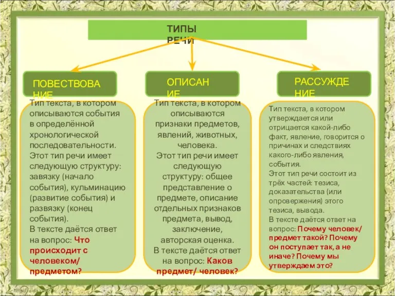 ОПИСАНИЕ РАССУЖДЕНИЕ ПОВЕСТВОВАНИЕ ТИПЫ РЕЧИ Тип текста, в котором описываются