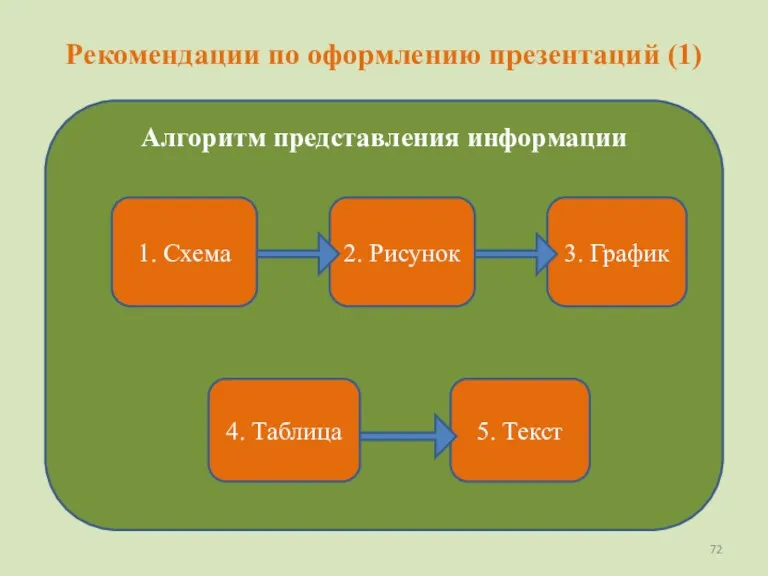 Рекомендации по оформлению презентаций (1) Алгоритм представления информации 1. Схема 2. Рисунок 3.