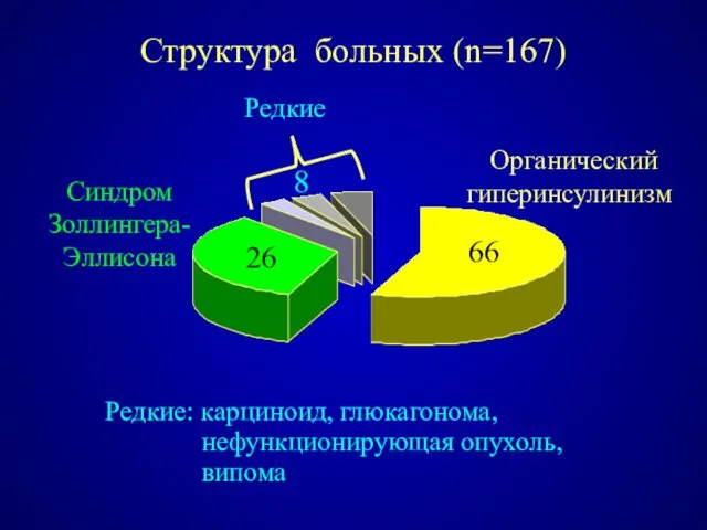 Структура больных (n=167) 26 8 66 Органический гиперинсулинизм Синдром Золлингера-Эллисона