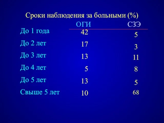 Сроки наблюдения за больными (%) ОГИ До 1 года До