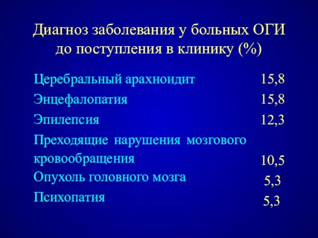 Диагноз заболевания у больных ОГИ до поступления в клинику (%)