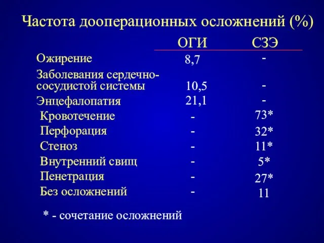 Частота дооперационных осложнений (%) Ожирение Заболевания сердечно- сосудистой системы Энцефалопатия