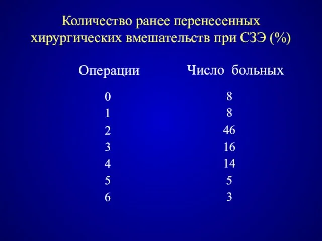 Количество ранее перенесенных хирургических вмешательств при СЗЭ (%) Число больных