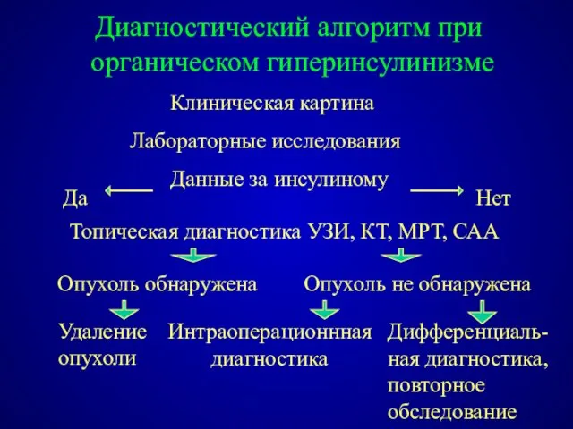 Диагностический алгоритм при органическом гиперинсулинизме Клиническая картина Лабораторные исследования Да