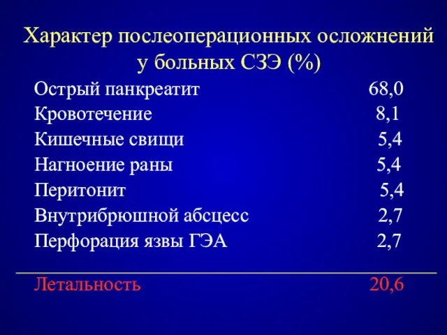 Характер послеоперационных осложнений у больных СЗЭ (%) Острый панкреатит 68,0